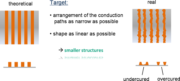 Improvement of Line Edge Roughness (LER)